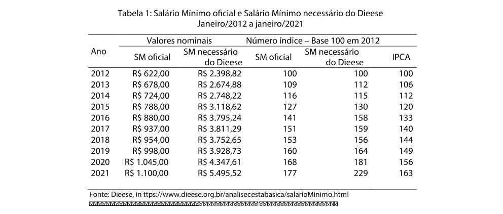 tabela sobre salario minimo oficial e salario minimo necessario do dieese