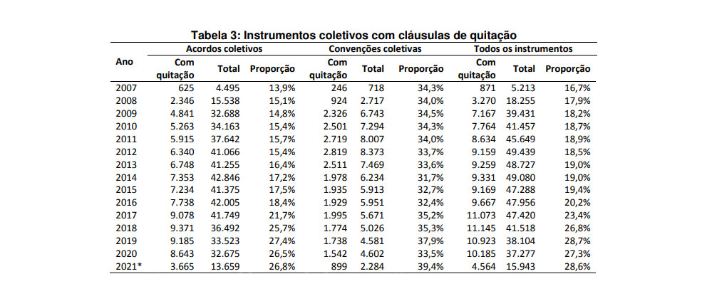Tabela 3: Instrumentos coletivos com cláusulas de quitação