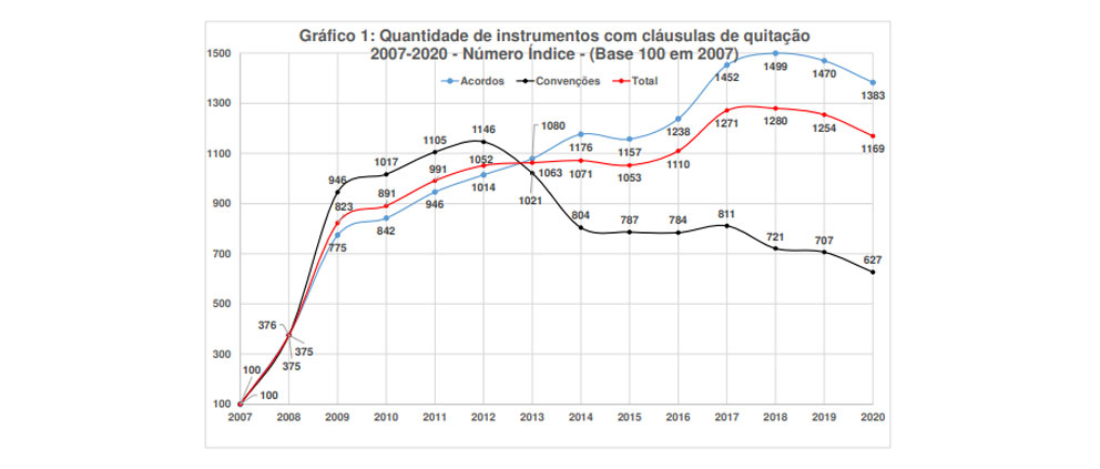Gráfico 1: Quantidade de instrumentos com cláusulas de quitação 2007-2020