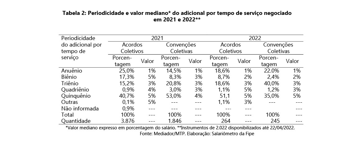 A tabela 2 aponta a periodicidade e valor mediano do adicional por tempo de serviço negociado em 2021 e 2022.
